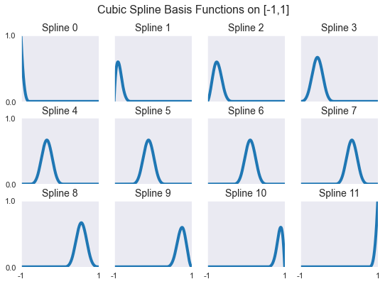 ../../_images/03 Basis functions and standard nodes for major approximation schemes_16_0.png